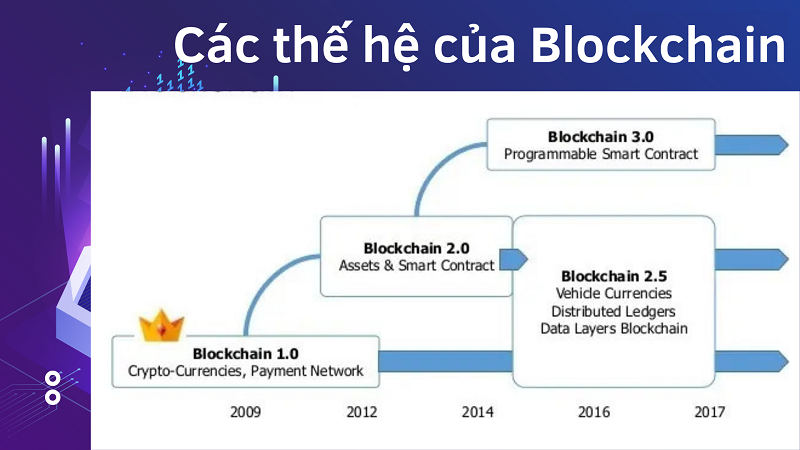 Blockchain là gì? - Thông tin từ A-Z về nền tảng này