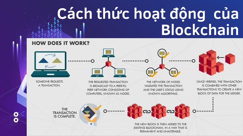 Blockchain là gì? - Thông tin từ A-Z về nền tảng này