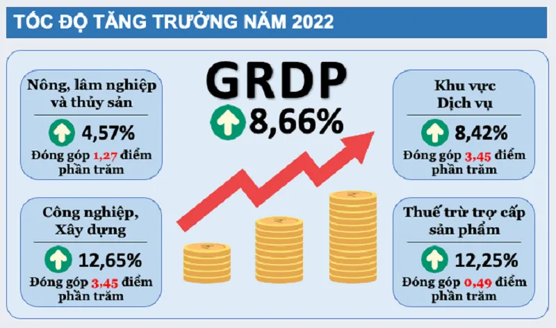 GRDP là gì? GRDP có gì khác GDP?