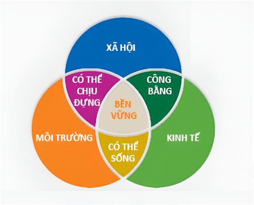 Phát triển bền vững là gì? Thực trạng phát triển bền vững ở Việt Nam