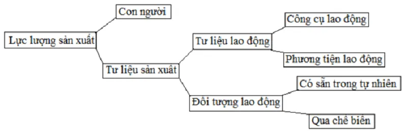 Phương thức sản xuất là gì? Ý nghĩa của phương thức sản xuất